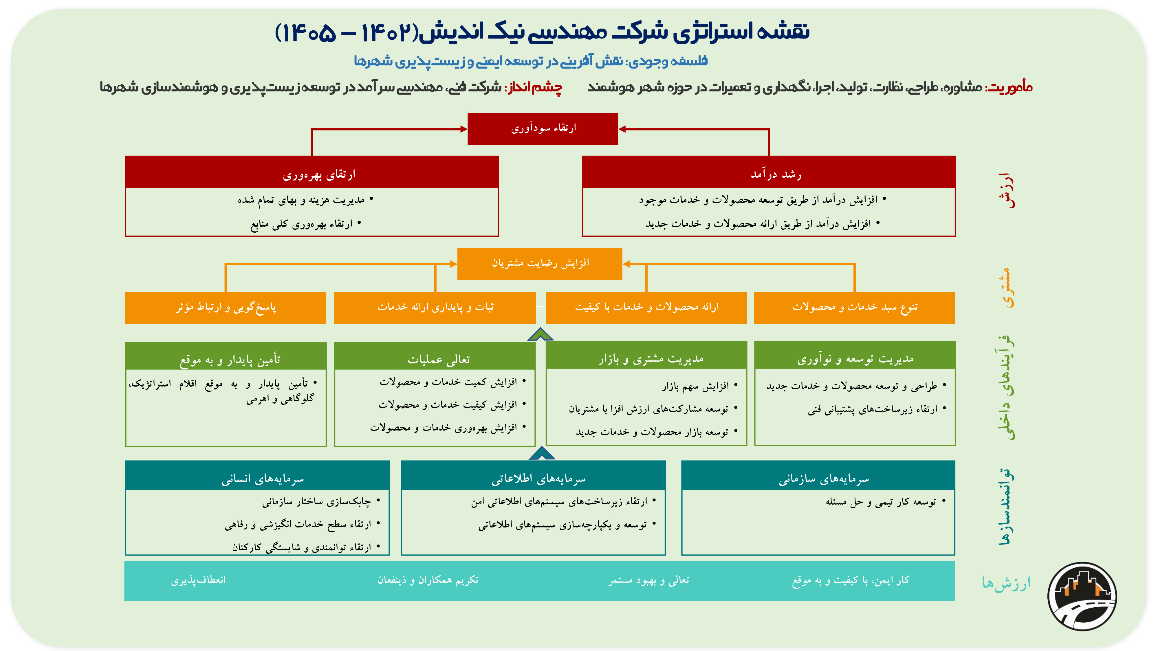سند استراتژی شرکت مهندسی نیک اندیش